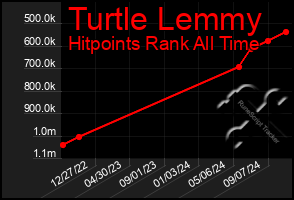 Total Graph of Turtle Lemmy