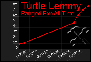 Total Graph of Turtle Lemmy