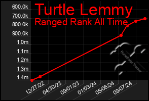 Total Graph of Turtle Lemmy