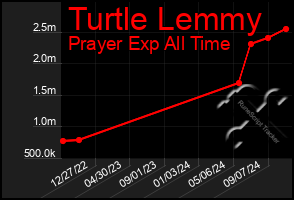 Total Graph of Turtle Lemmy