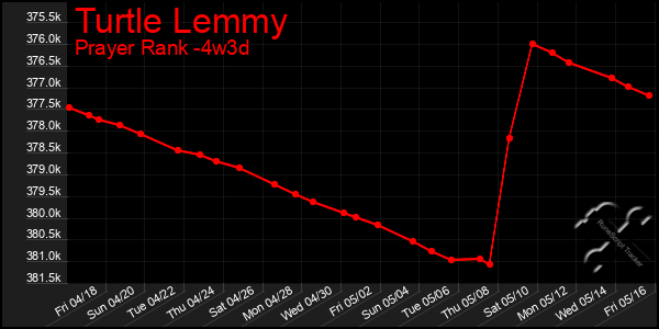 Last 31 Days Graph of Turtle Lemmy