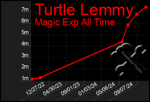 Total Graph of Turtle Lemmy