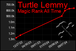 Total Graph of Turtle Lemmy