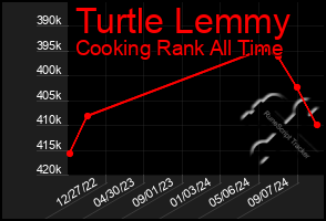 Total Graph of Turtle Lemmy