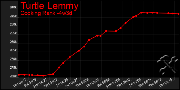 Last 31 Days Graph of Turtle Lemmy