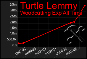 Total Graph of Turtle Lemmy