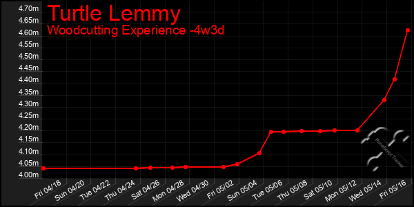 Last 31 Days Graph of Turtle Lemmy