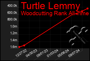 Total Graph of Turtle Lemmy