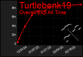 Total Graph of Turtlebonk19