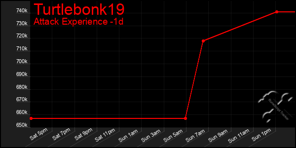 Last 24 Hours Graph of Turtlebonk19