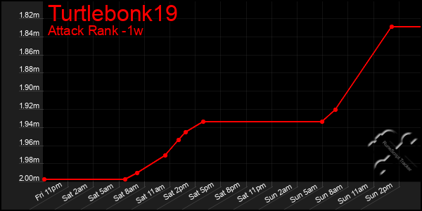 Last 7 Days Graph of Turtlebonk19