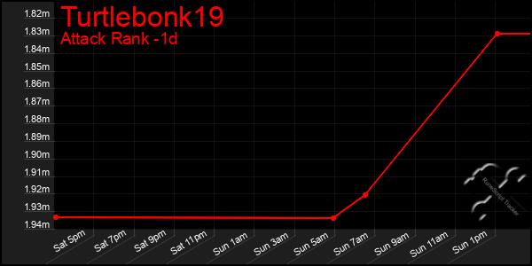 Last 24 Hours Graph of Turtlebonk19