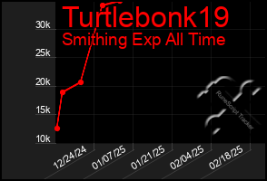 Total Graph of Turtlebonk19