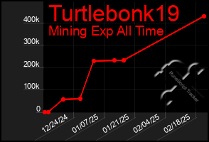 Total Graph of Turtlebonk19