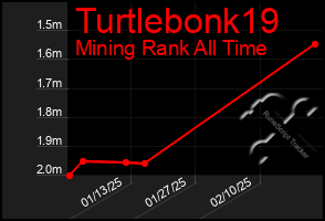 Total Graph of Turtlebonk19