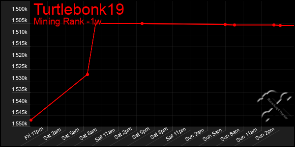 Last 7 Days Graph of Turtlebonk19