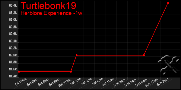 Last 7 Days Graph of Turtlebonk19