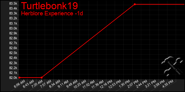 Last 24 Hours Graph of Turtlebonk19