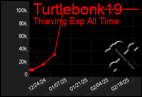 Total Graph of Turtlebonk19