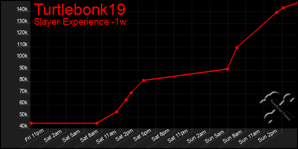 Last 7 Days Graph of Turtlebonk19