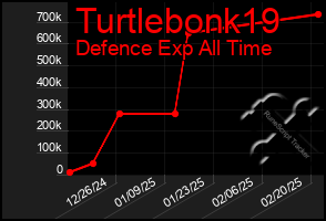 Total Graph of Turtlebonk19