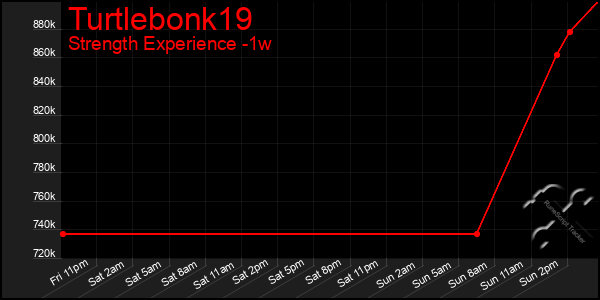 Last 7 Days Graph of Turtlebonk19