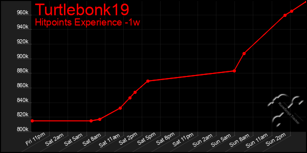 Last 7 Days Graph of Turtlebonk19