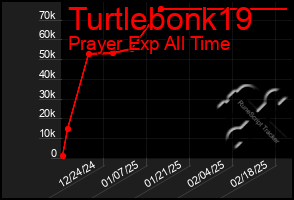 Total Graph of Turtlebonk19