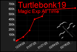 Total Graph of Turtlebonk19