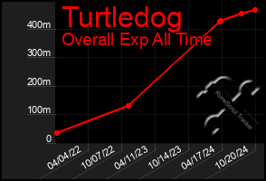 Total Graph of Turtledog