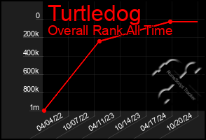 Total Graph of Turtledog