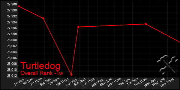 Last 7 Days Graph of Turtledog