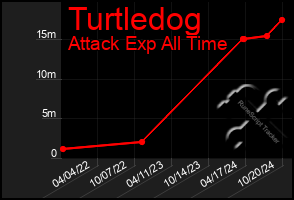 Total Graph of Turtledog