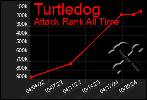 Total Graph of Turtledog