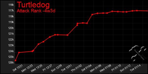 Last 31 Days Graph of Turtledog