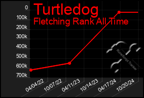 Total Graph of Turtledog