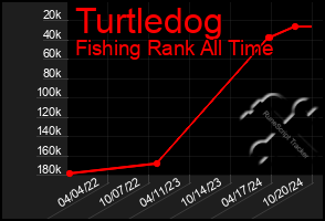 Total Graph of Turtledog