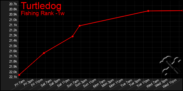 Last 7 Days Graph of Turtledog