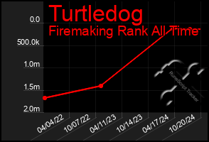 Total Graph of Turtledog