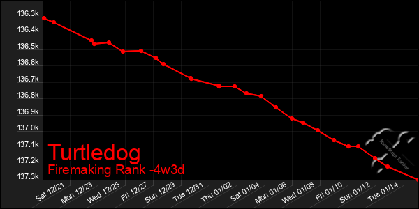 Last 31 Days Graph of Turtledog