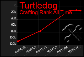 Total Graph of Turtledog