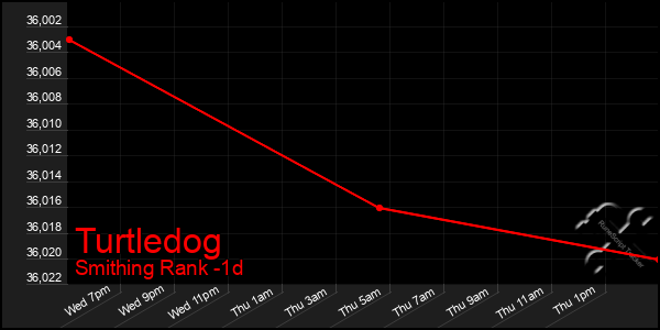 Last 24 Hours Graph of Turtledog