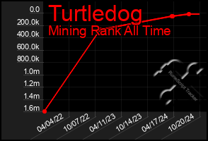 Total Graph of Turtledog