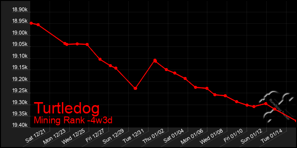 Last 31 Days Graph of Turtledog