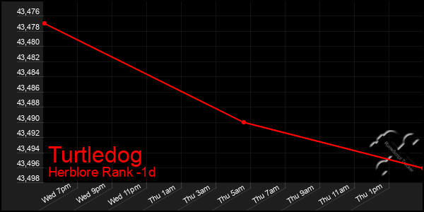 Last 24 Hours Graph of Turtledog