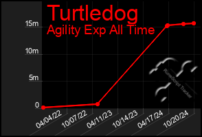 Total Graph of Turtledog