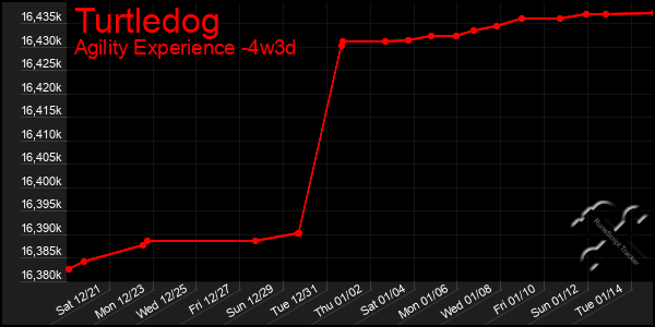 Last 31 Days Graph of Turtledog