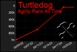 Total Graph of Turtledog