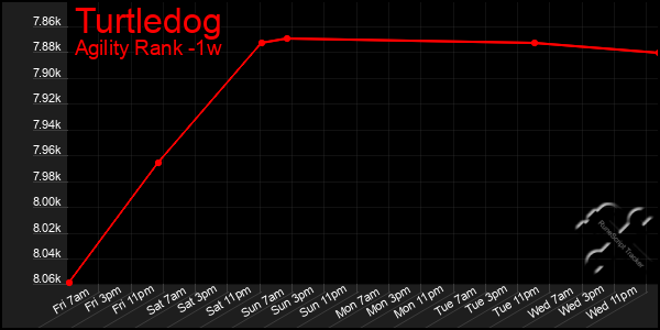 Last 7 Days Graph of Turtledog