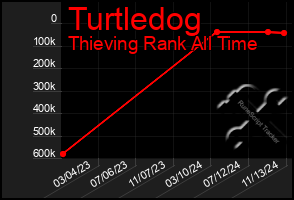 Total Graph of Turtledog